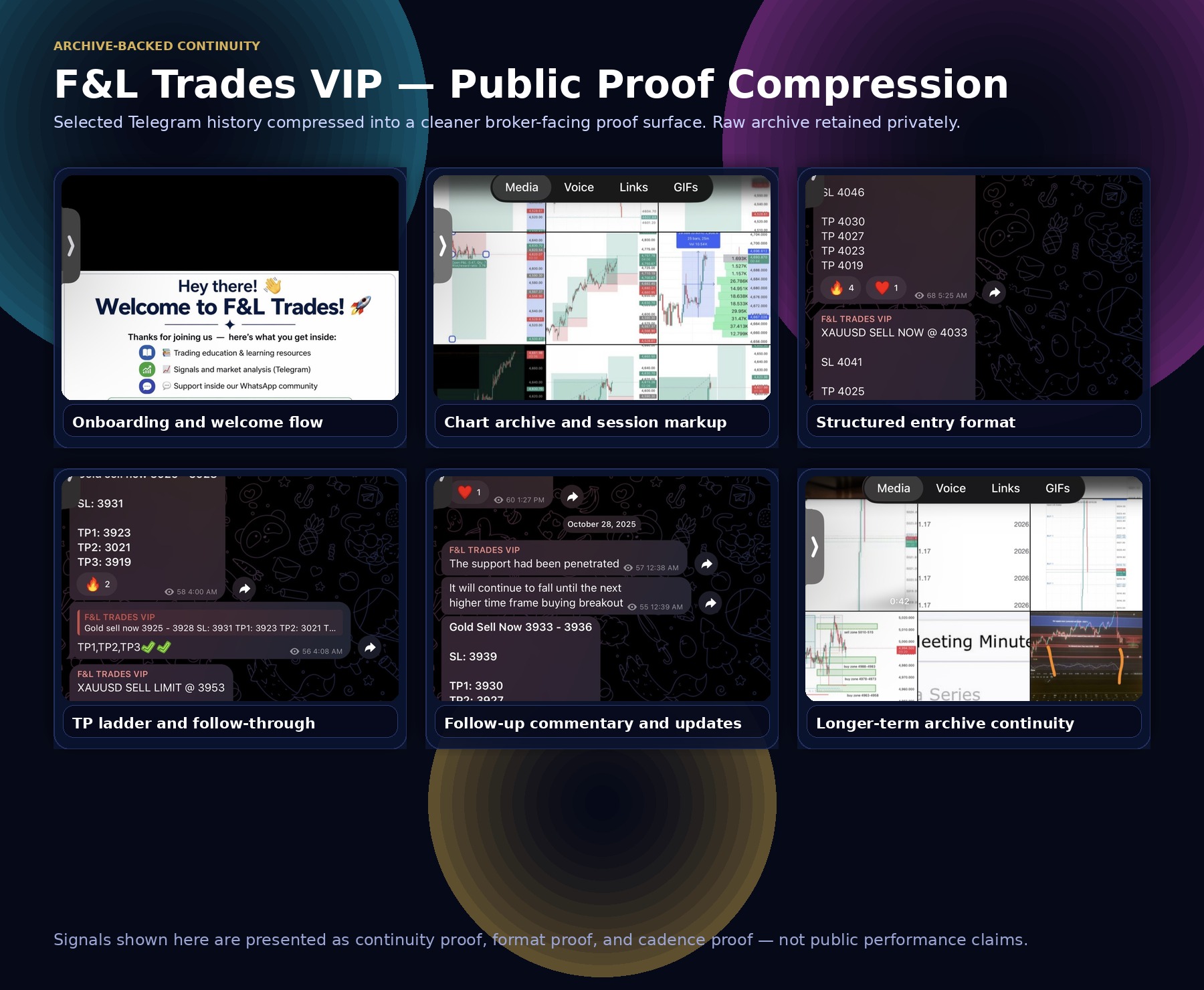 Curated board summarizing Telegram archive continuity, signal structure, and follow-through